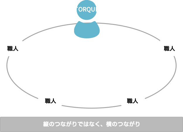 効率の良い業務形態